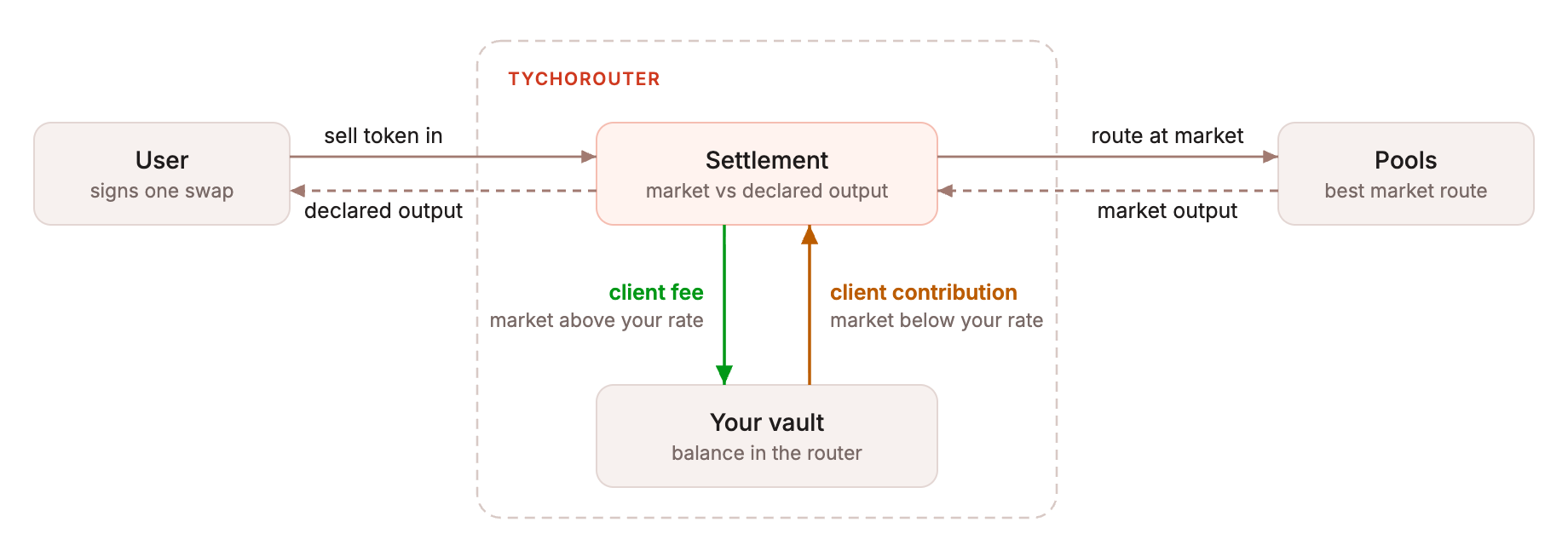 Stable Swap Rate flow: TychoRouter routes the swap through pools, moves a surplus to your vault as a client fee or takes a shortfall from it as a client contribution, and sends the declared output to the user